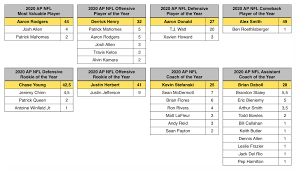 Come and visit our site, already thousands of classified ads await you. Rene Bugner On Twitter Here Are The Full Voting Results For The 2020 Ap Nfl Awards Mvp Offensive Player Of The Year Defensive Player Of The Year Comeback