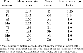 How to calculate conversion rate the basic conversion rate formula is: Mass Conversion Factors Used In This Study To Calculate The Mass Of Download Table