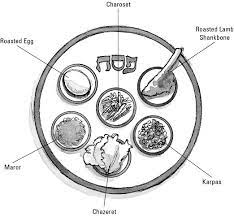 Find the perfect passover seder plate stock illustrations from getty images. The Symbolic Foods At A Passover Seder Dummies