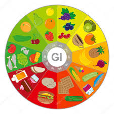 Foods With Different Glycemic Index Chart Stock Vector