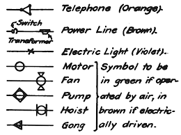 The electric motor is represented by the letter m inside of a circle. Mine Map Symbols 1919 Making Maps Diy Cartography