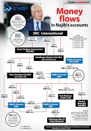 Datuk azlin alias, ketua setiausaha sulit perdana menteri datuk seri najib tun razak, bertugas sebagai akauntan bertauliah sebelum meninggalkan dunia korporat untuk menyertai perkhidmatan kerajaan. With Najib S Src Verdict Set To Be Known Today A Recap Of The 95 Day Trial Malaysia Malay Mail