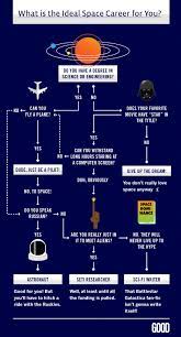 Flowchart Should You Give Up Your Dream Of Being An Astronaut Flow Chart You Gave Up Space And Astronomy
