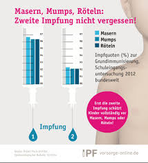 Auch für diese erkrankung empfiehlt die impfkomission allen menschen ab 60 jahren eine impfung. Besser Leben Mit Labor On Twitter Masern Mumps Roteln Zweite Impfung Nicht Vergessen Https T Co Wjo4e8tefd Impfen Impfschutz Vorsorge Impfquoten Statistik Gesundheitswesen Versorgung Vorsorgeonline Rki De Https T Co Q9l81ofhid