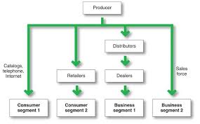 Distribution Channels Definition Types Of Distribution