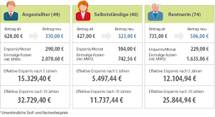 Wenn du verbeamtet bist, ist die pkv oft die beste option. Pkv Wechsel Tarifwechsel Ihre 3 Moglichkeiten Krankenkassen Zentrale