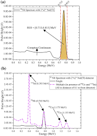 Comparing thermal and fast spectrum neutron irradiations. A Feasibility Study Of Gamma Ray Source Finder Development For Multiple Sources Scenario Based On A Monte Carlo Simulation Scientific Reports
