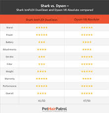 61 described dyson vacuum comparison chart