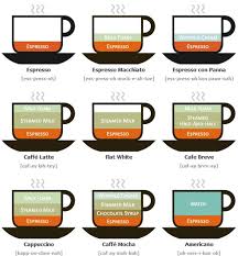 Different coffee brewing methods comparisons. Types Of Coffee