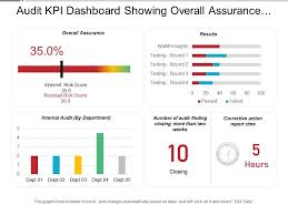 Audit Kpi Dashboard Showing Overall Assurance Internal Audit