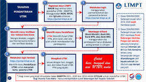 Ketentuan registrasi akun ltmpt tahap ke 1 untuk mendaftar snmptn : Sbmptn 2021 Jadwal Pendaftaran Pengumuman Zenius Blog