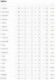 Top 6 teams advance to the copa elite six. Tabela Brasileirao Serie B Atualizada