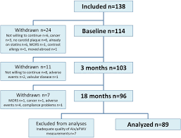 flow chart of the rosuvastatin in rheumatoid arthritis