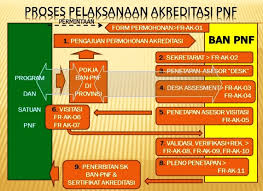 Maybe you would like to learn more about one of these? Akreditasi Sekolah Akreditasi Perguruan Tinggi Akreditasi Pendidikan Non Formal Pnf Yokealjauza