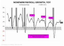 Chart Of The Day Payrolls Running Into The Law Of Large