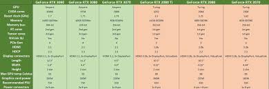 Nvidia Geforce Rtx 30 Series Vs Geforce Rtx 20 Series Full Spec Comparison World Best News