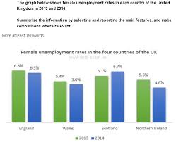 ielts writing task 1 female unemployment rates in the four