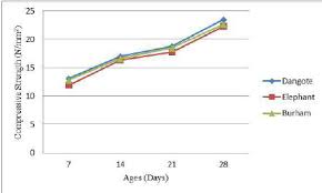 Graph Of Compressive Strength Against Ages Of Concrete With