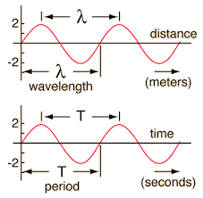Wave Motion