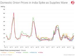 weak monsoon bruises indias onion growing regions gro