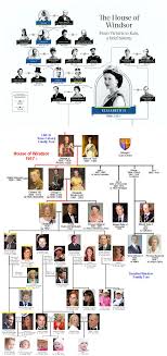 British Royal Family In 2019 Royal Family Trees Windsor