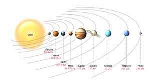 Planets And Their Meanings Learn Astrology Astrostyle