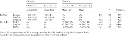 While we receive compensation when you click links to partners, they do not influence our content. Panss And O Life Scores And Their Distribution Split By Mental Health Download Table