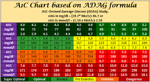 Hba1c Chart Has Hba1c To Bs Conversion Using The Adag