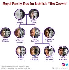 The Crown Netflix Family Tree Family Tree Crown Netflix Royal Family Trees