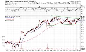 Arna Discussion Board Chart And Breakout Volume Arna