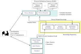 Image result for Reference Knowledge Management Information Architecture