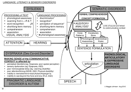 Sensory Processing Disorder Explained Sensory Therapy Sensory Disorder Sensory Processing
