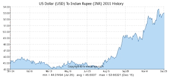 us dollar usd to indian rupee inr history foreign