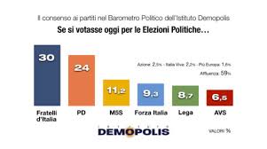 Risultati dei sondaggi dell'Istituto Demopolis - Demopolis