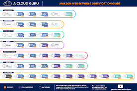 Amazon ec2 gained popularity in providing good cloud computing services hence is used here. Aws Certifications Which One Is Right For You A Cloud Guru