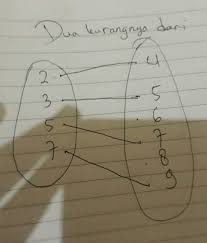 Diketahui p={6,7,8} dan q={1,2,3,4,5}, diagram panah yang menunjukkan relasi â€œtiga lebihnya dariâ€ dari p ke q adalah. Buatlah Diagram Panah Yg Menunjukkan Relasi Dua Kurangnya Dari Dari Himpunan P 2 3 5 7 Ke Brainly Co Id