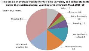 How Do You Spend Your Day And Why College Is Expensive My
