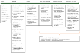 Evaluating Behavioral Health Surveillance Systems