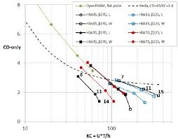 On commercial ships the bilge keel is the form of a strake, running along much of the length of the hull. Calculated Bilge Keel Drag Only Coefficients In Regular Waves For The Download Scientific Diagram