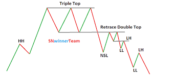 Triple Top Forex What S Going On Guys In This Tutorial I Am Going To Introduce You A Most Popular And Profitable Forex Trading Charts Forex Trading Training