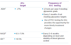 A1cnow System Pts Diagnostics