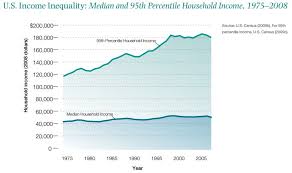 U S Income Inequality Median And 95th Percentile Household