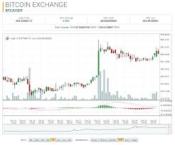 Bitcoin Market Report Btc Usd Up 3 24 On The Week