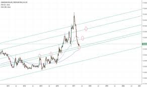 Cadmxn Chart Rate And Analysis Tradingview