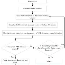 The Flow Chart Of The Intelligent Biological Alarm Clock