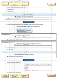 Forgerock Access Management 7.1.2 > Openid Connect 1.0 Guide > Checking The  State Of A Session, And Invalidating Sessions