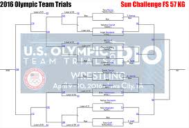 Men's olympic football tournament tokyo 2020. U S Olympic Team Trials Brackets Released For Sunday Competition
