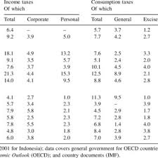 Dia tmbuh d keluarga kelas menengah dari seorang ayah bernama haris dan ibu brnama nia. Potential And Realization Of Corporate Income Tax Revenue Download Scientific Diagram