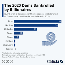 Chart: The 2020 Dems Bankrolled by Billionaires | Statista