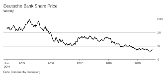 Historical daily share price chart and data for deutsche bank aktiengesellschaft since 1996 adjusted for splits. Deutsche Bank S Long Road Back To Its Old Normal Bloomberg